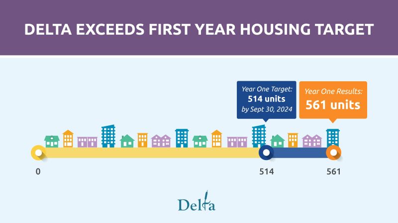 Housing Our Future Year One Target